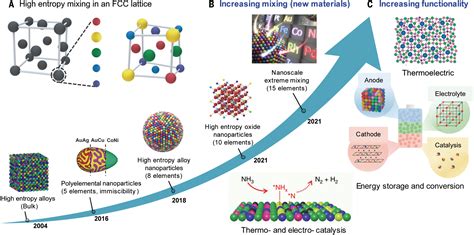  ヘテロ構造ナノ粒子！次世代材料の革新に挑む！